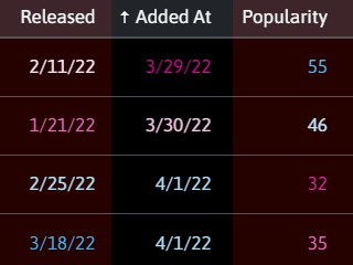 Added at column sorted descending